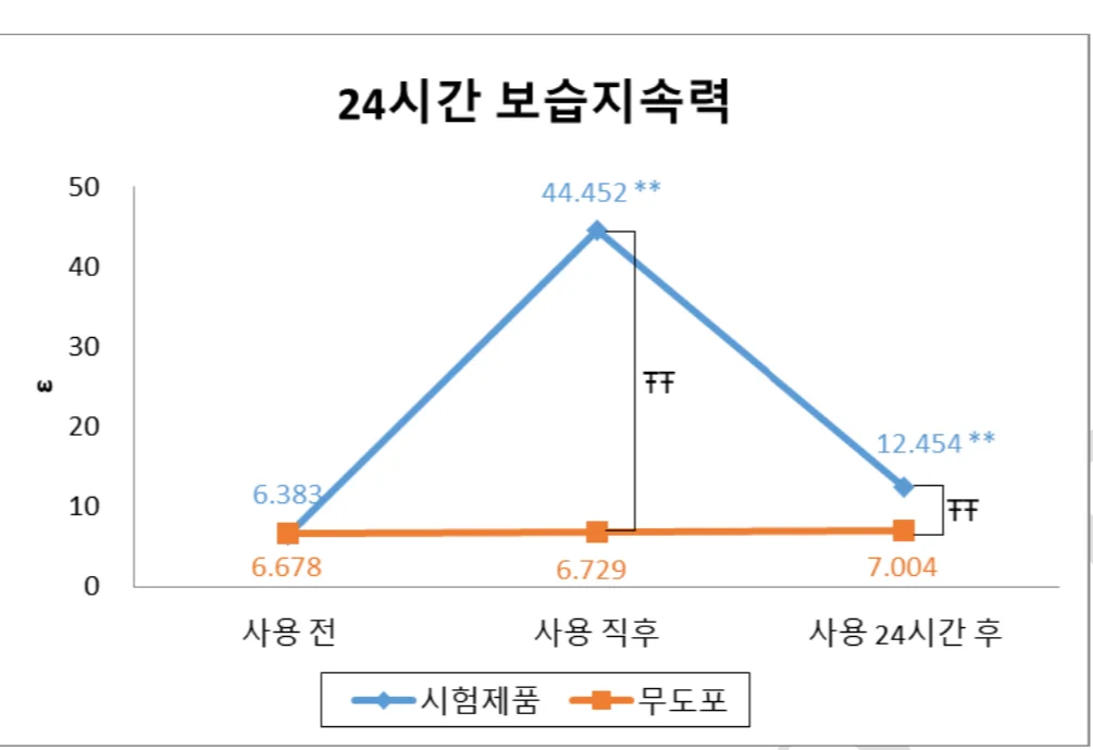 24시간 보습 지속력 측정 그래프 — 시험제품 vs 무도포, 사용 전·직후·24시간 후